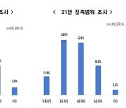 전경련 "국민 10명 중 8명, 친족 범위 4촌까지로 생각"