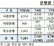 국내 은행 점포 수, 올 상반기에만 79개 감소