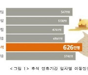 추석 이동량 16% 급감..94% "버스·대중교통 대신 자가용 이용"