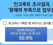 현대인의 과반수, "문해력 부족으로 업무상 어려움 느꼈다"