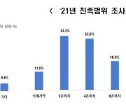 국민이 생각하는 친족 범위 '3촌까지'..법은 '6촌까지'