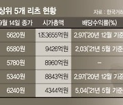 SK리츠, 상장 첫날 15% 상승.. 리츠 시총 3위 꿰찼다