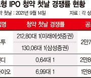 중소형 IPO 첫날 희비.. 식품기업 참패