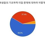 전북 교원 60%가량 "학생 기초학력 미달 심각"