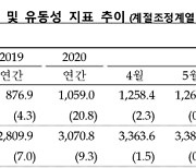 7월 통화량 32조 증가.. "전세대출 늘고, 카카오 청약 영향"