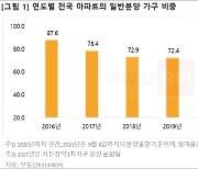 올해 전국 아파트 일반분양 가구 비중 82.9%..최근 5년 중 '최고'