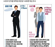 [단독]취업땐 이런 모습? "삼성은 정장, 현대차 작업복, LG는.."