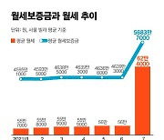 전세난에 월세 너마저..서울 빌라 평균 62만원 '사상 최고'