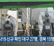 코로나19 신규 확진 대구 27명, 경북 15명