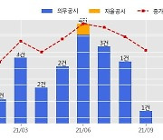 HDC현대산업개발 수주공시 - 논산 대교동 IPARK 신축공사 1,019.5억원 (매출액대비  2.8 %)