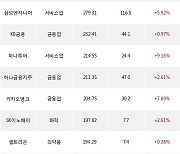 14일, 기관 거래소에서 삼성전자(+0.39%), 대한항공(+4.01%) 등 순매수