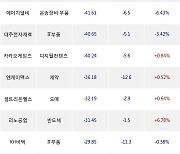 14일, 기관 코스닥에서 에코프로비엠(+8.33%), 엘앤에프(+2.6%) 등 순매도