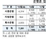 사라지는 은행 점포..올 상반기에만 90곳 문 닫았다