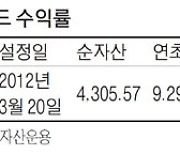 미래에셋배당프리미엄펀드, 고배당주에 투자..1년 수익률 24%