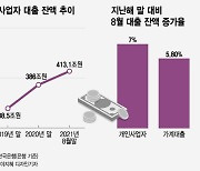 '자영업자 빚' 빠르게 쌓인다..'가계대출 또다른 뇌관'