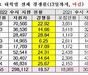 주요 대학 수시 경쟁률..고려대 상승하고 연세대 하락한 이유