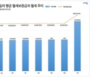 "서울 월세살이 힘드네"..빌라 보증금 5600만·월 62만 '역대 최고'