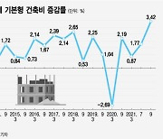 '기본형건축비' 14년만에 최대폭 상승..아파트 분양가 더 오른다