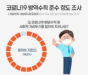 성인 98% "나는 코로나19 예방수칙 잘 지켜"