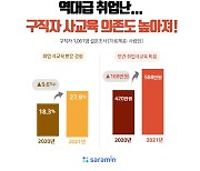 "취업난에 구직자들도 '사교육' 늘어..연 588만원 지출"