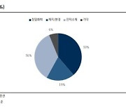 KB證 "한솔케미칼, 배터리소재 매출 커질 것..목표가↑"