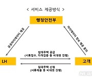 LH, 공공임대주택 신청 절차 대폭 간소화..'MyMy 서비스' 도입