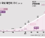 대전, 학원관련 누적확진 57명..주간 일평균 45명