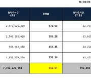 청약흥행 SK리츠, 상장 첫날 강세..리츠 부활할까