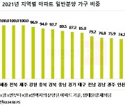 올해 일반분양 비중 5년만 최고..서울은 38.7% 가장 낮아