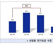 중소기업 89% "전기요금 부담"..32% "전용요금제 필요"