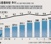 시중에 풀린돈 또 사상최대..한 달 새 32조↑