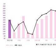 [그래픽 뉴스]8월 국내 공연 57만명 관람..7월보다 2.52% 증가