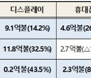 삼성 폴더블폰에 꽂혔나..한국폰 중국에서 불티