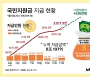 국민지원금 74.2% 지급 완료..누적 8조 197억원[그래픽뉴스]