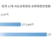 2조 3천억 방만 운영? 교부금 축소 주장이 억지인 이유