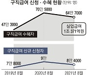 4차 유행 집중타.. 숙박음식업·30대 고용 '뚝'