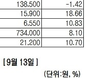 [주식초고수는지금]"확실한 대세" 엘앤에프 매수 1위..지트리비앤티·삼성전자 관심