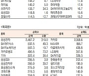 [표]유가증권 기관·외국인·개인 순매수·도 상위종목(9월 14일)