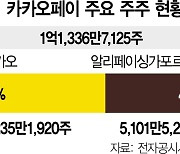 [시그널] 카카오페이, 상장 또 미룬다