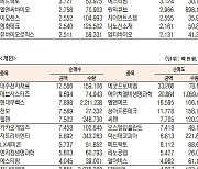 [표]코스닥 기관·외국인·개인 순매수·도 상위종목(9월 14일-최종치)
