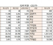 [표]유가증권 코스닥 투자주체별 매매동향(9월 14일-최종치)