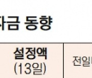 [표]유형별 펀드 자금 동향(9월 13일)