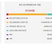 뮤직카우, 역주행 아이콘 '롤린',리메이크 1위 '러브데이' 저작권료 정산 시작