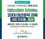 대전시민이 지지하는 대선 공약과제는..24일까지 온라인 설문