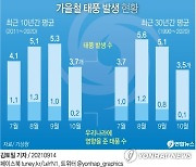 [그래픽] 가을철 태풍 발생 현황