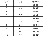 [프로야구 중간순위] 14일