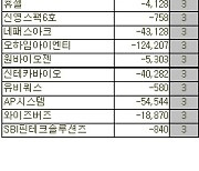 [표]코스닥 외국인 연속 순매도 종목(14일)