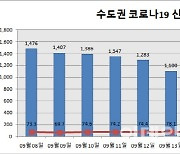 수도권 확진자 폭증..신규확진 2080명으로 역대 네번째多(종합)