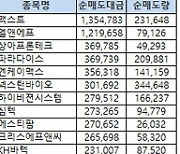 [표]코스닥 기관/외국인 매매동향(9/15 3시30분)