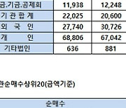 [표]코스피 기관/외국인 매매동향(9/15 3시30분)